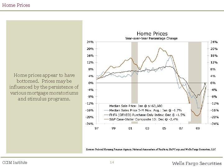 Home Prices Home prices appear to have bottomed. Prices may be influenced by the