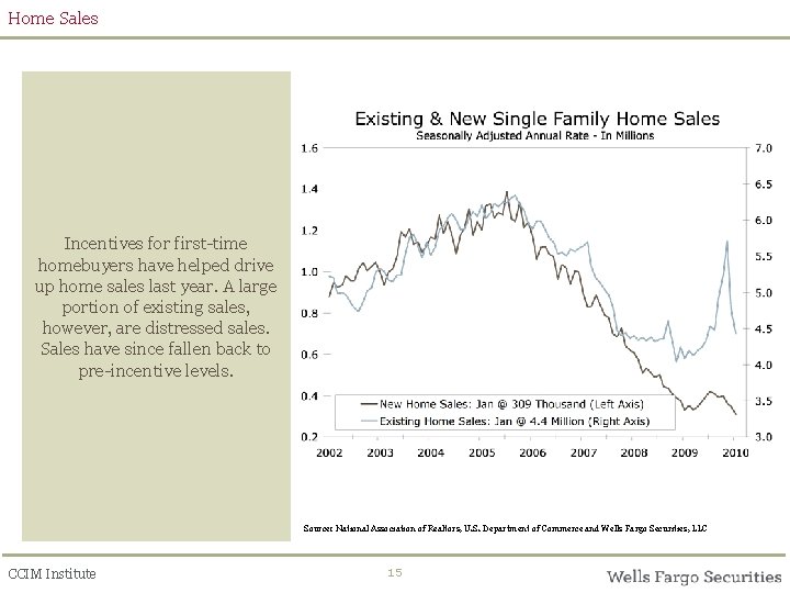 Home Sales Incentives for first-time homebuyers have helped drive up home sales last year.