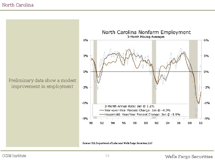 North Carolina Preliminary data show a modest improvement in employment Source: U. S. Department