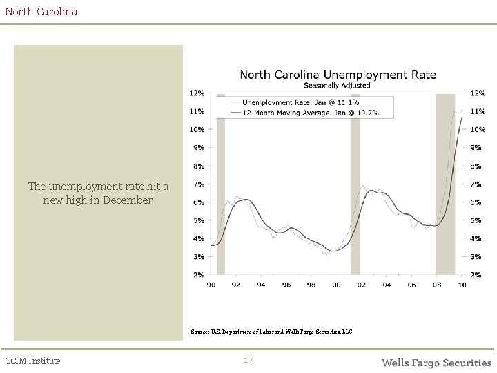 North Carolina The unemployment rate hit a new high in December Source: U. S.