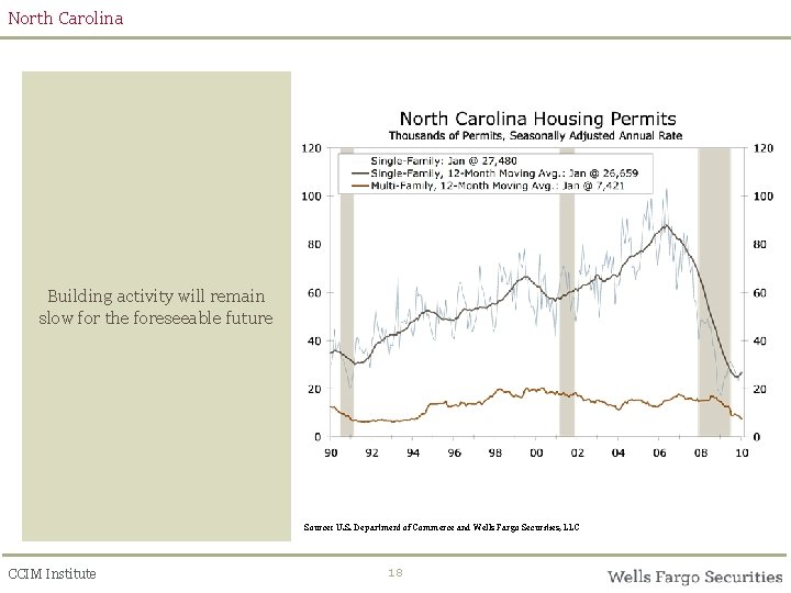 North Carolina Building activity will remain slow for the foreseeable future Source: U. S.