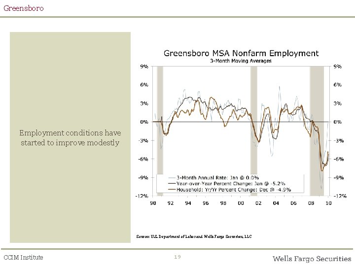 Greensboro Employment conditions have started to improve modestly Source: U. S. Department of Labor