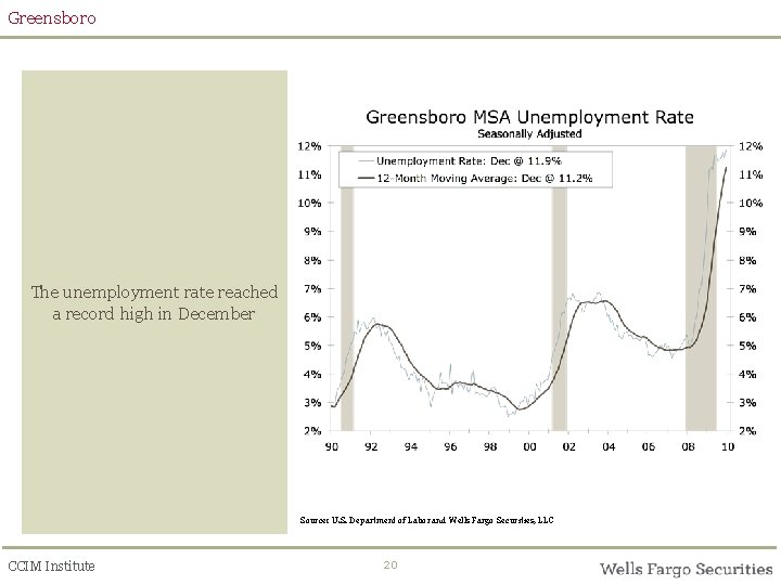 Greensboro The unemployment rate reached a record high in December Source: U. S. Department