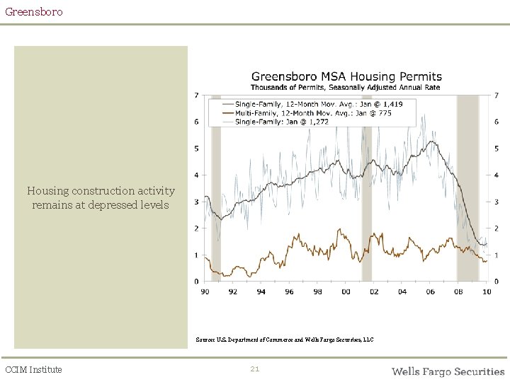 Greensboro Housing construction activity remains at depressed levels Source: U. S. Department of Commerce