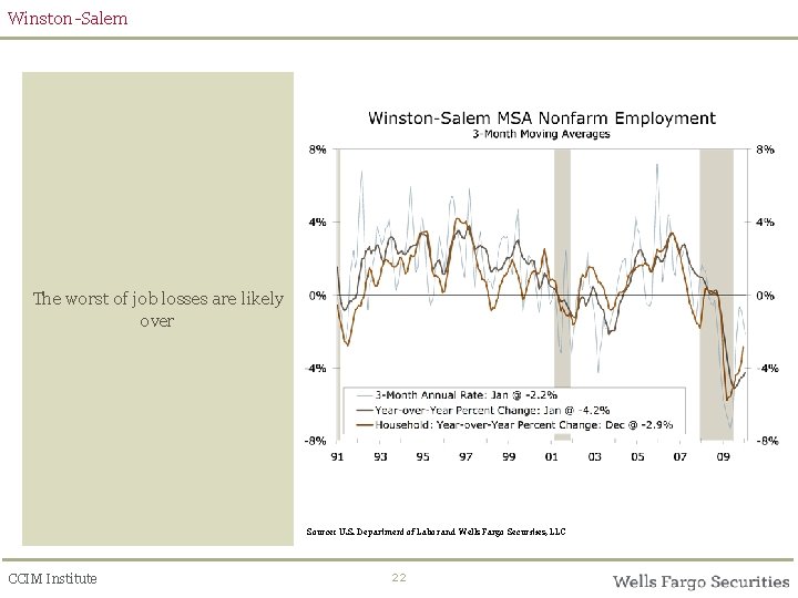 Winston-Salem The worst of job losses are likely over Source: U. S. Department of