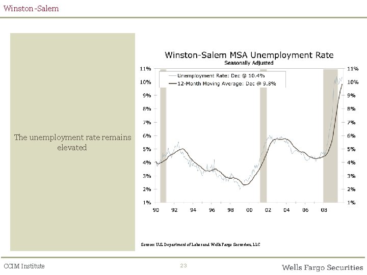 Winston-Salem The unemployment rate remains elevated Source: U. S. Department of Labor and Wells