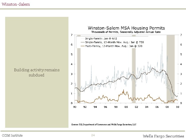 Winston-Salem Building activity remains subdued Source: U. S. Department of Commerce and Wells Fargo