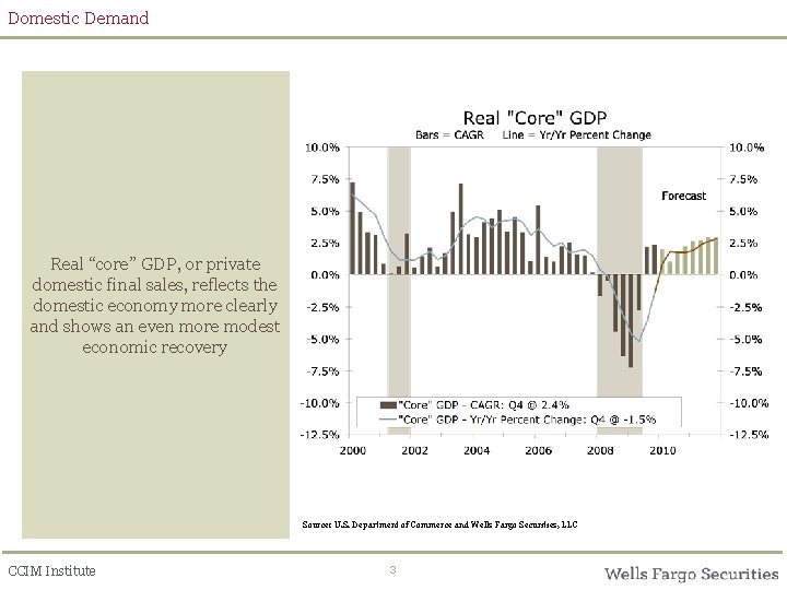 Domestic Demand Real “core” GDP, or private domestic final sales, reflects the domestic economy