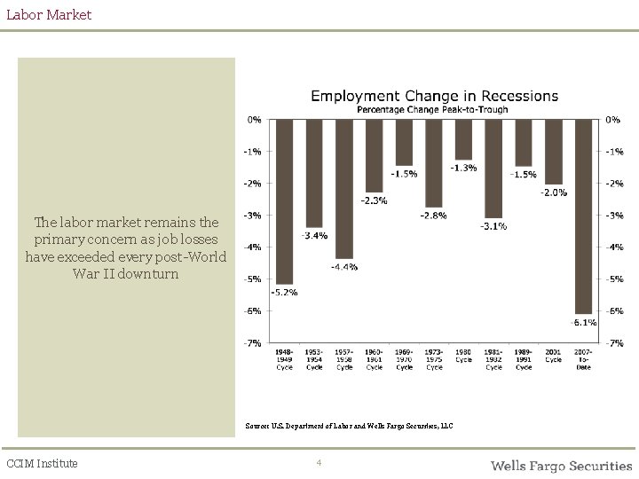 Labor Market The labor market remains the primary concern as job losses have exceeded