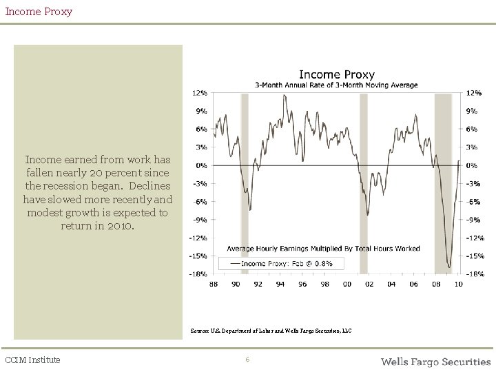 Income Proxy Income earned from work has fallen nearly 20 percent since the recession