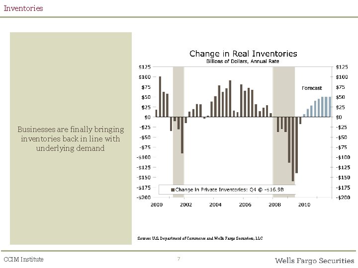 Inventories Businesses are finally bringing inventories back in line with underlying demand Source: U.