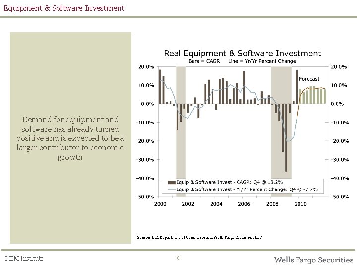 Equipment & Software Investment Demand for equipment and software has already turned positive and