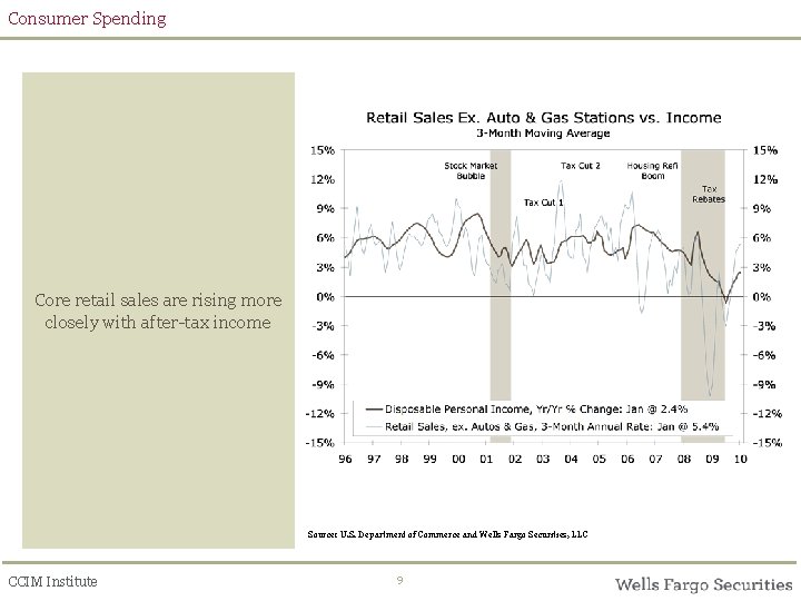Consumer Spending Core retail sales are rising more closely with after-tax income Source: U.