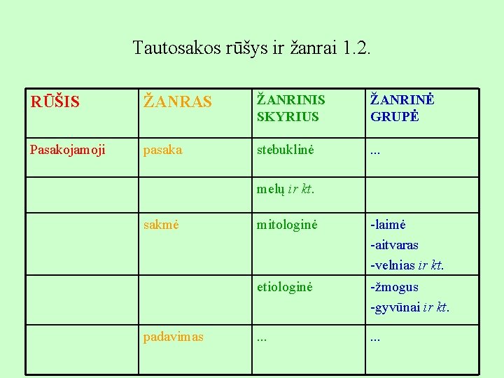 Tautosakos rūšys ir žanrai 1. 2. RŪŠIS ŽANRAS ŽANRINIS SKYRIUS ŽANRINĖ GRUPĖ Pasakojamoji pasaka