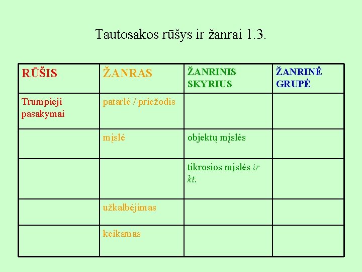 Tautosakos rūšys ir žanrai 1. 3. RŪŠIS ŽANRAS Trumpieji pasakymai patarlė / priežodis mįslė