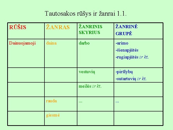 Tautosakos rūšys ir žanrai 1. 1. RŪŠIS ŽANRAS ŽANRINIS SKYRIUS ŽANRINĖ GRUPĖ Dainuojamoji daina