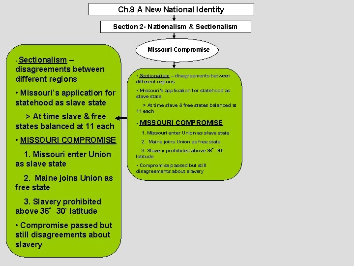 Ch. 8 A New National Identity Section 2 - Nationalism & Sectionalism Missouri Compromise