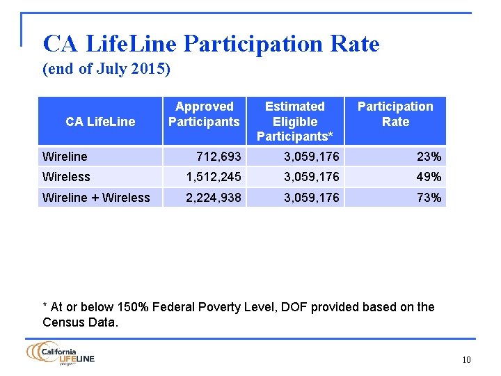 CA Life. Line Participation Rate (end of July 2015) CA Life. Line Approved Participants