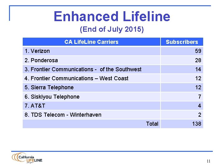 Enhanced Lifeline (End of July 2015) CA Life. Line Carriers Subscribers 1. Verizon 59