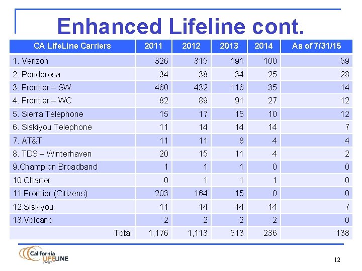 Enhanced Lifeline cont. CA Life. Line Carriers 2011 1. Verizon 2012 2013 2014 As