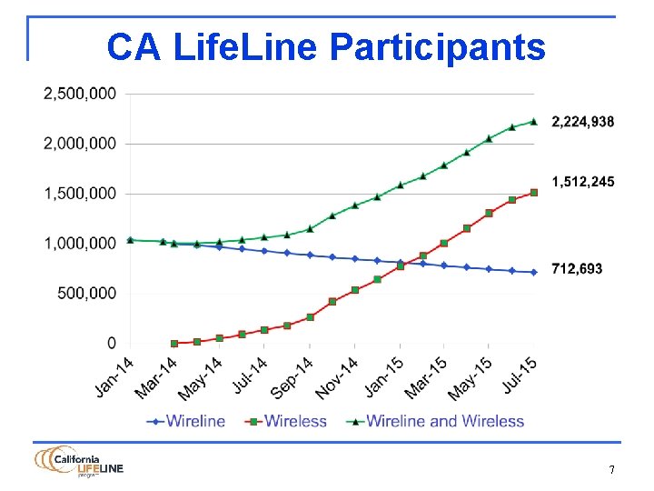 CA Life. Line Participants 7 