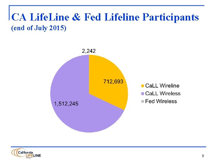 CA Life. Line & Fed Lifeline Participants (end of July 2015) 9 