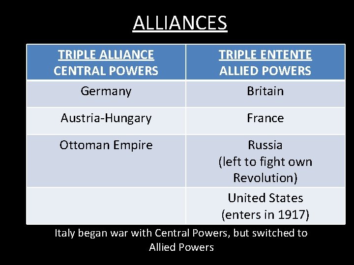 ALLIANCES TRIPLE ALLIANCE CENTRAL POWERS Germany TRIPLE ENTENTE ALLIED POWERS Britain Austria-Hungary France Ottoman