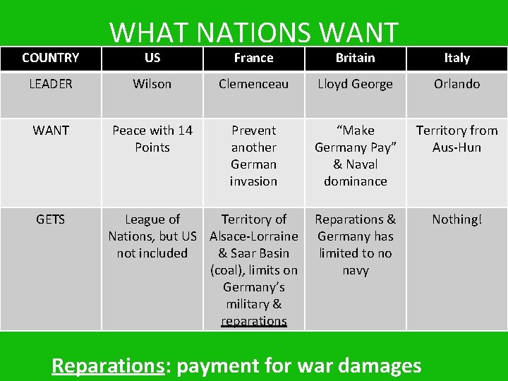 COUNTRY WHAT NATIONS WANT US France Britain Italy LEADER Wilson Clemenceau Lloyd George Orlando