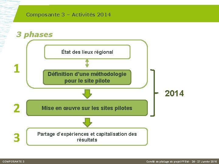 Composante 3 – Activités 2014 3 phases État des lieux régional 1 Définition d’une
