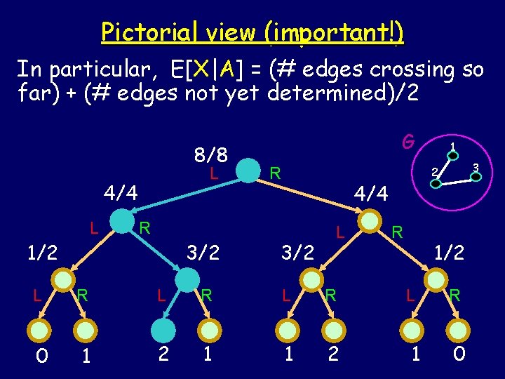 Pictorial view (important!) In particular, E[X|A] = (# edges crossing so far) + (#