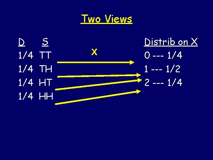 Two Views D 1/4 1/4 S TT TH HT HH X Distrib on X