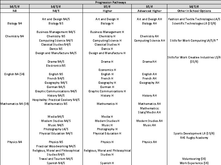 Progression Pathways S 5/6 Higher S 5/6 Advanced Higher S 4/5/6 Other In School