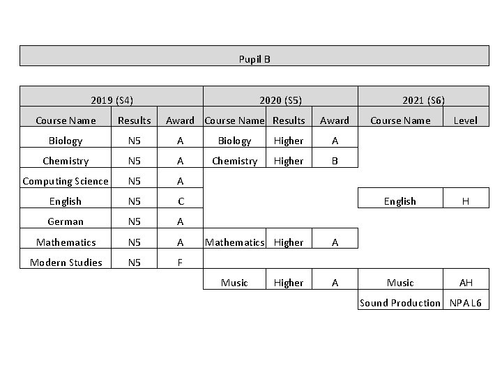 Pupil B 2019 (S 4) 2020 (S 5) Award Course Name Results 2021 (S
