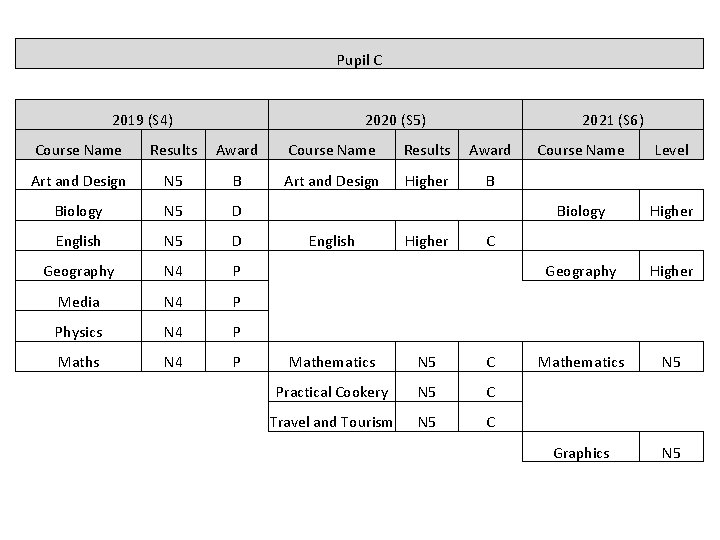 Pupil C 2019 (S 4) 2020 (S 5) 2021 (S 6) Course Name Results