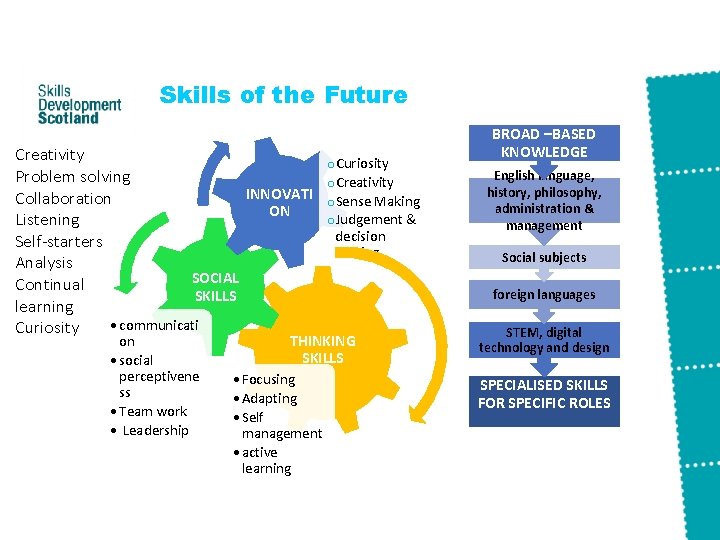 Skills of the Future Creativity o. Curiosity Problem solving o. Creativity INNOVATI Collaboration o.