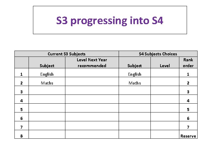 S 3 progressing into S 4 Current S 3 Subjects Level Next Year Subject