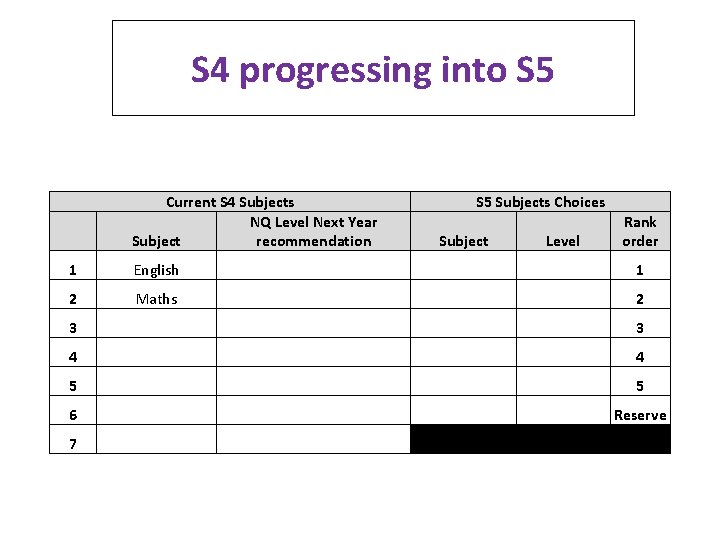S 4 progressing into S 5 Current S 4 Subjects NQ Level Next Year