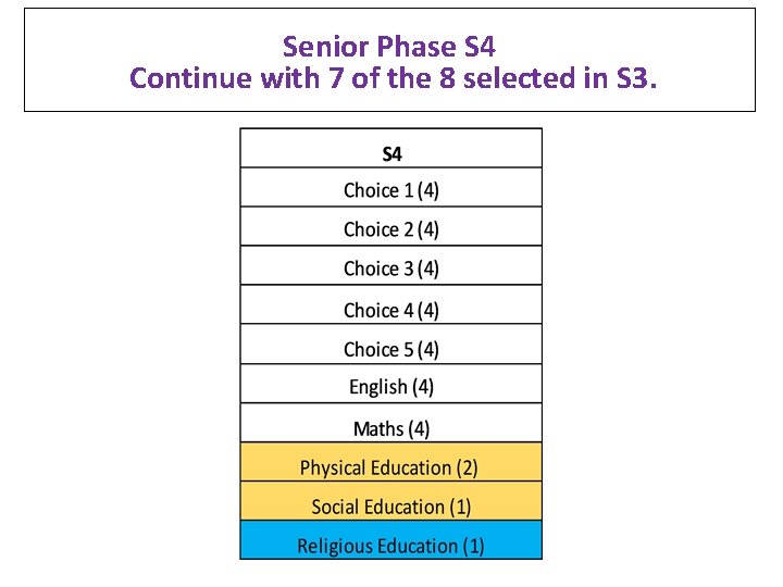 Senior Phase S 4 Continue with 7 of the 8 selected in S 3.