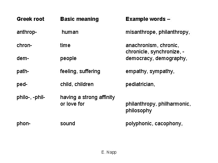 Greek root Basic meaning Example words – anthrop- human misanthrope, philanthropy, chron- time dem-