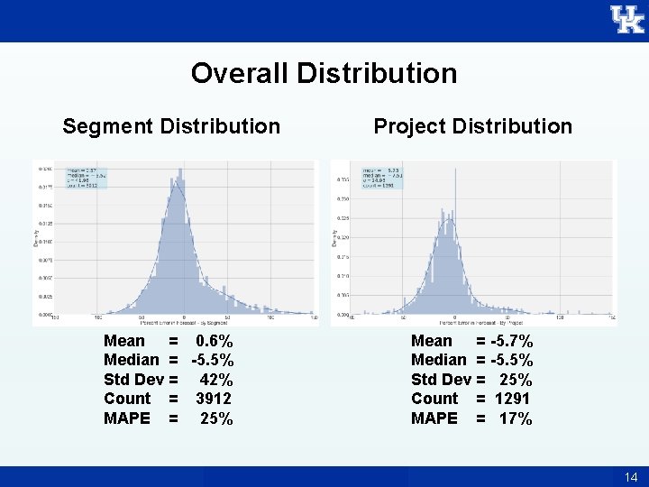 Overall Distribution Segment Distribution Project Distribution Mean = 0. 6% Median = -5. 5%