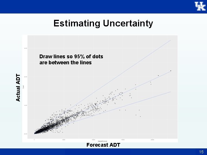 Estimating Uncertainty Actual ADT Draw lines so 95% of dots are between the lines
