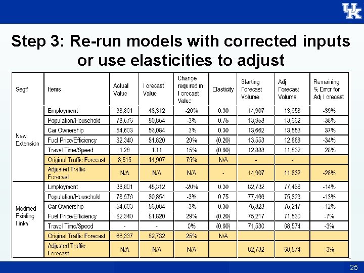 Step 3: Re-run models with corrected inputs or use elasticities to adjust 25 