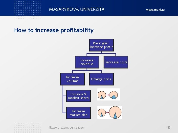 How to increase profitability Basic goal: Increase profit Increase revenue Increase volume Decrease costs