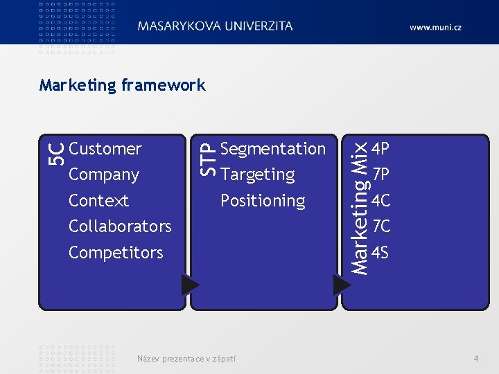 Marketing framework Název prezentace v zápatí 4 P 7 P 4 C 7 C