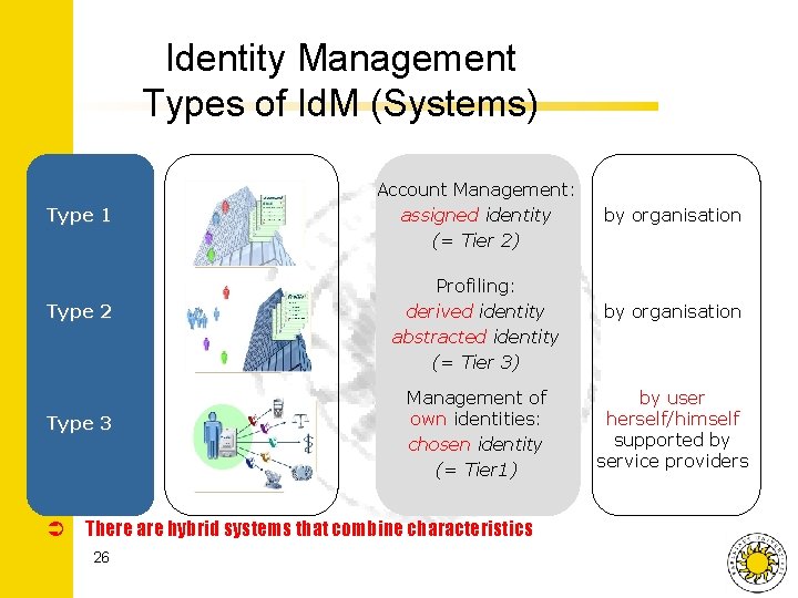 Identity Management Types of Id. M (Systems) Type 1 Type 2 Type 3 Account