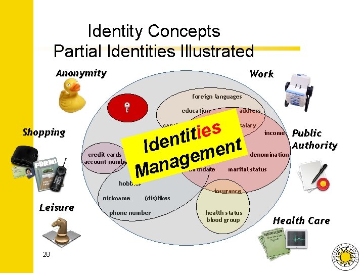 Identity Concepts Partial Identities Illustrated Anonymity Work foreign languages education address s e i