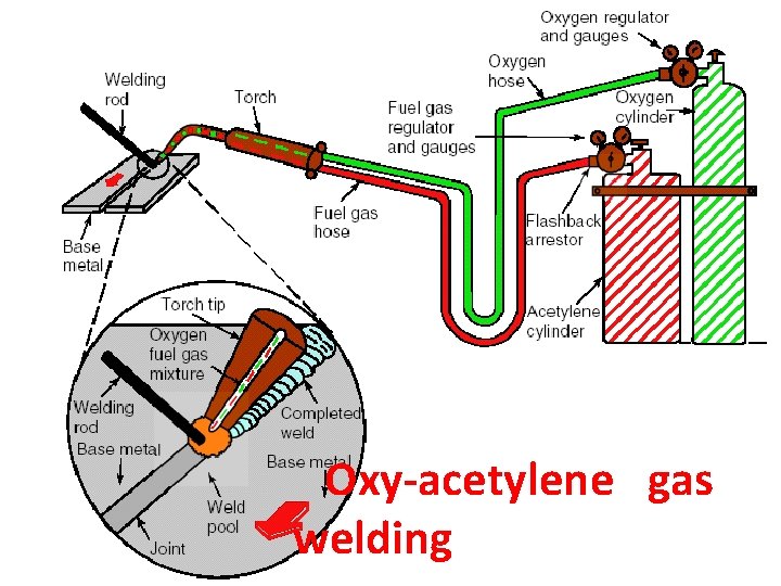 Oxy-acetylene gas welding 