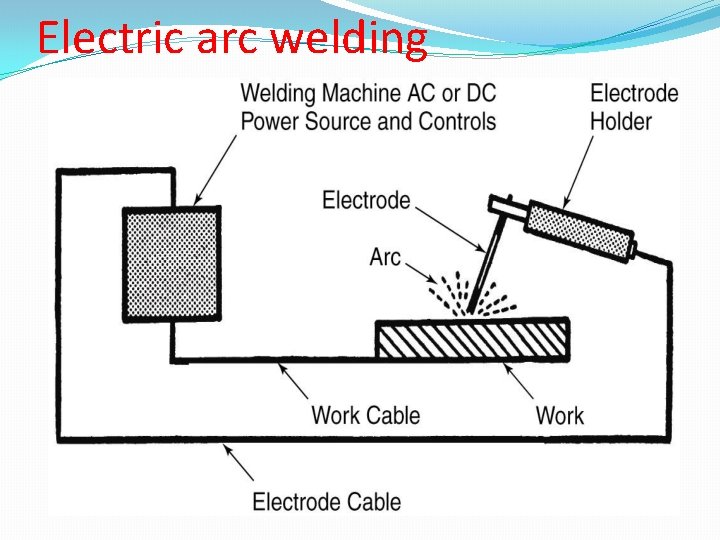 Electric arc welding 