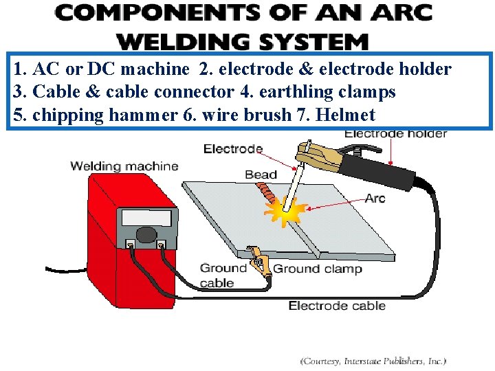 1. AC or DC machine 2. electrode & electrode holder 3. Cable & cable
