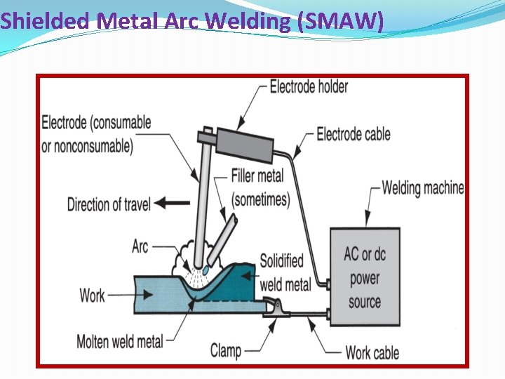 Shielded Metal Arc Welding (SMAW) 